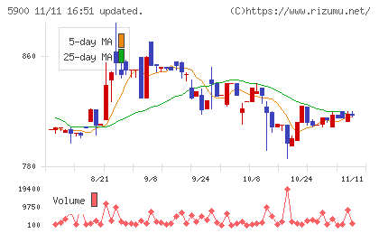 ダイケンチャート