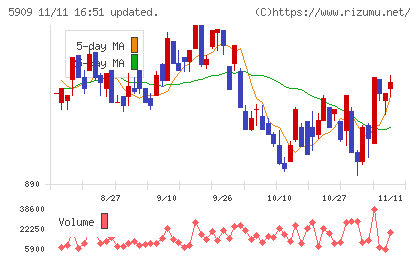コロナチャート
