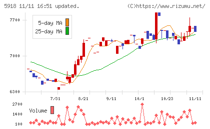 瀧上工業チャート