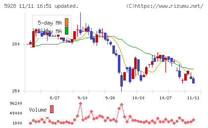 アルメタックスチャート