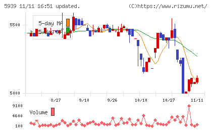 大谷工業チャート