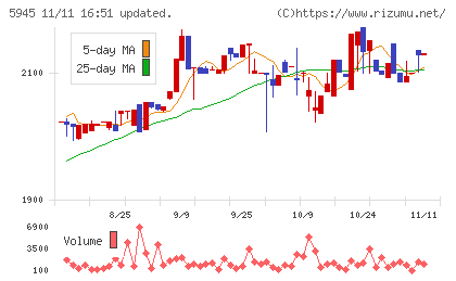 天龍製鋸チャート