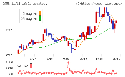 三洋工業チャート