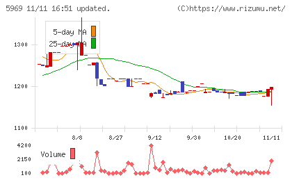 ロブテックスチャート