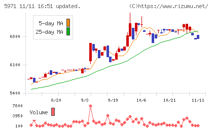 共和工業所チャート