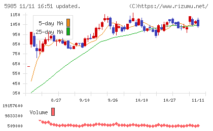 サンコールチャート