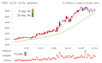 ニッパツチャート