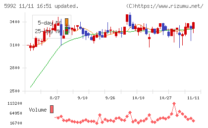 中央発條チャート