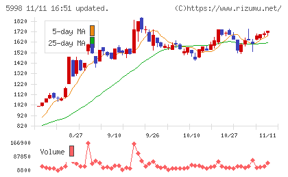 アドバネクスチャート