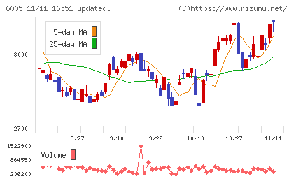 三浦工業チャート