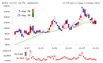 ジャパンエンジンコーポレーションチャート