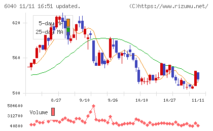 日本スキー場開発チャート
