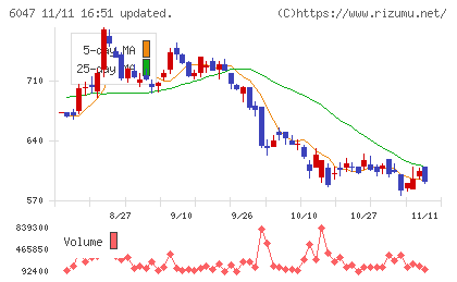 Ｇｕｎｏｓｙチャート