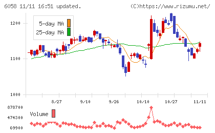 ベクトルチャート