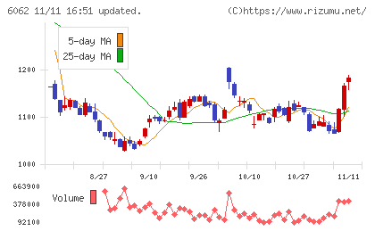 チャーム・ケア・コーポレーションチャート