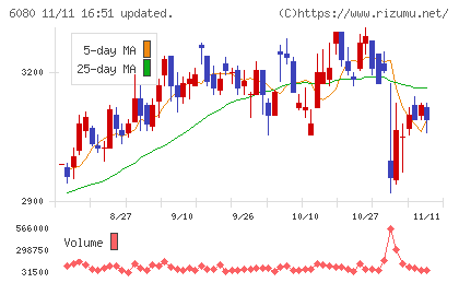 Ｍ＆Ａキャピタルパートナーズチャート