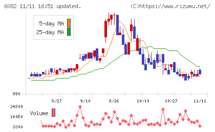ライドオンエクスプレスホールディングスチャート