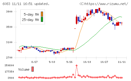 ＥＲＩホールディングスチャート
