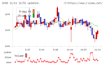 シンメンテホールディングスチャート