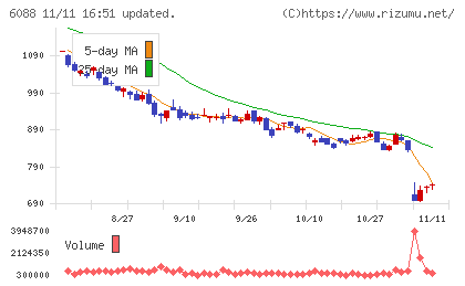 シグマクシス・ホールディングスチャート