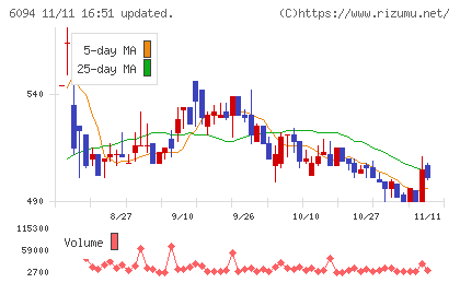 フリークアウト・ホールディングスチャート