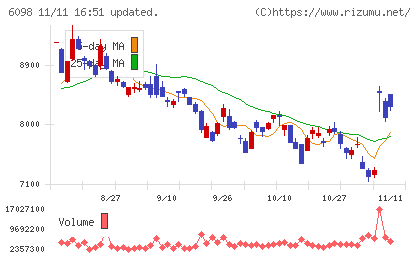 リクルートホールディングスチャート
