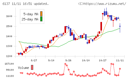 小池酸素工業チャート