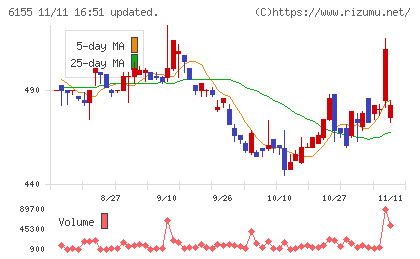 高松機械工業チャート