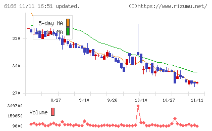 中村超硬チャート