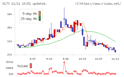 アクアラインチャート
