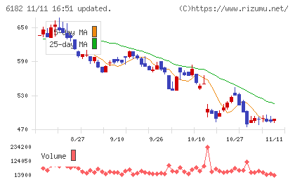 メタリアルチャート