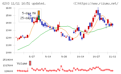 豊和工業チャート