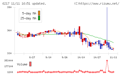 津田駒工業チャート