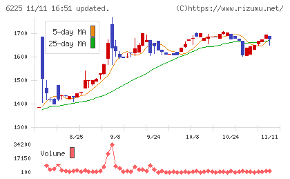 エコムチャート