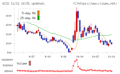 ＡＣＳＬチャート