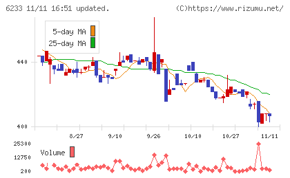 ＫＬＡＳＳチャート