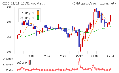 エヌ・ピー・シーチャート