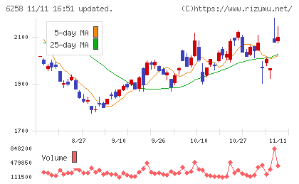 平田機工チャート