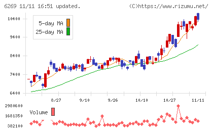 三井海洋開発チャート