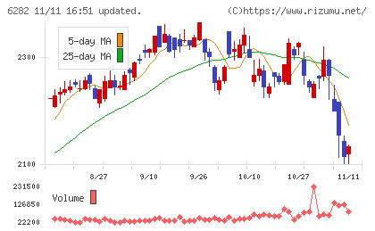 オイレス工業チャート