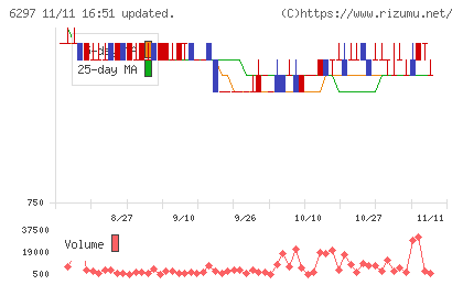 鉱研工業チャート