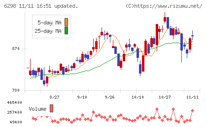 ワイエイシイホールディングスチャート