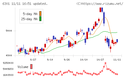 コマツチャート