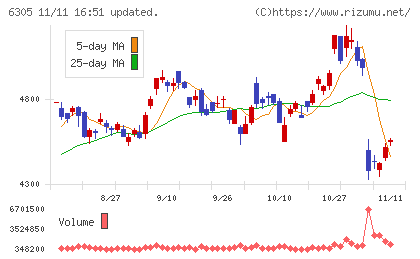 日立建機チャート