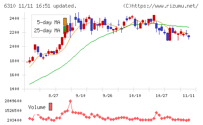井関農機チャート
