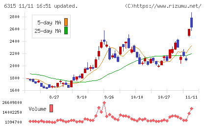 ＴＯＷＡチャート
