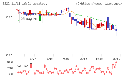 タクミナチャート