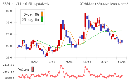 ハーモニック・ドライブ・システムズチャート