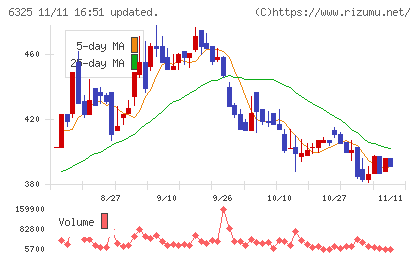 タカキタチャート