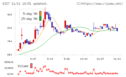 北川精機チャート